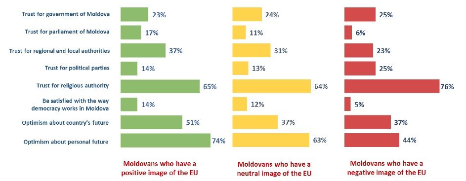 Sondaj: Cetățenii R. Moldova care cred în biserică au atitudine negativă față de UE