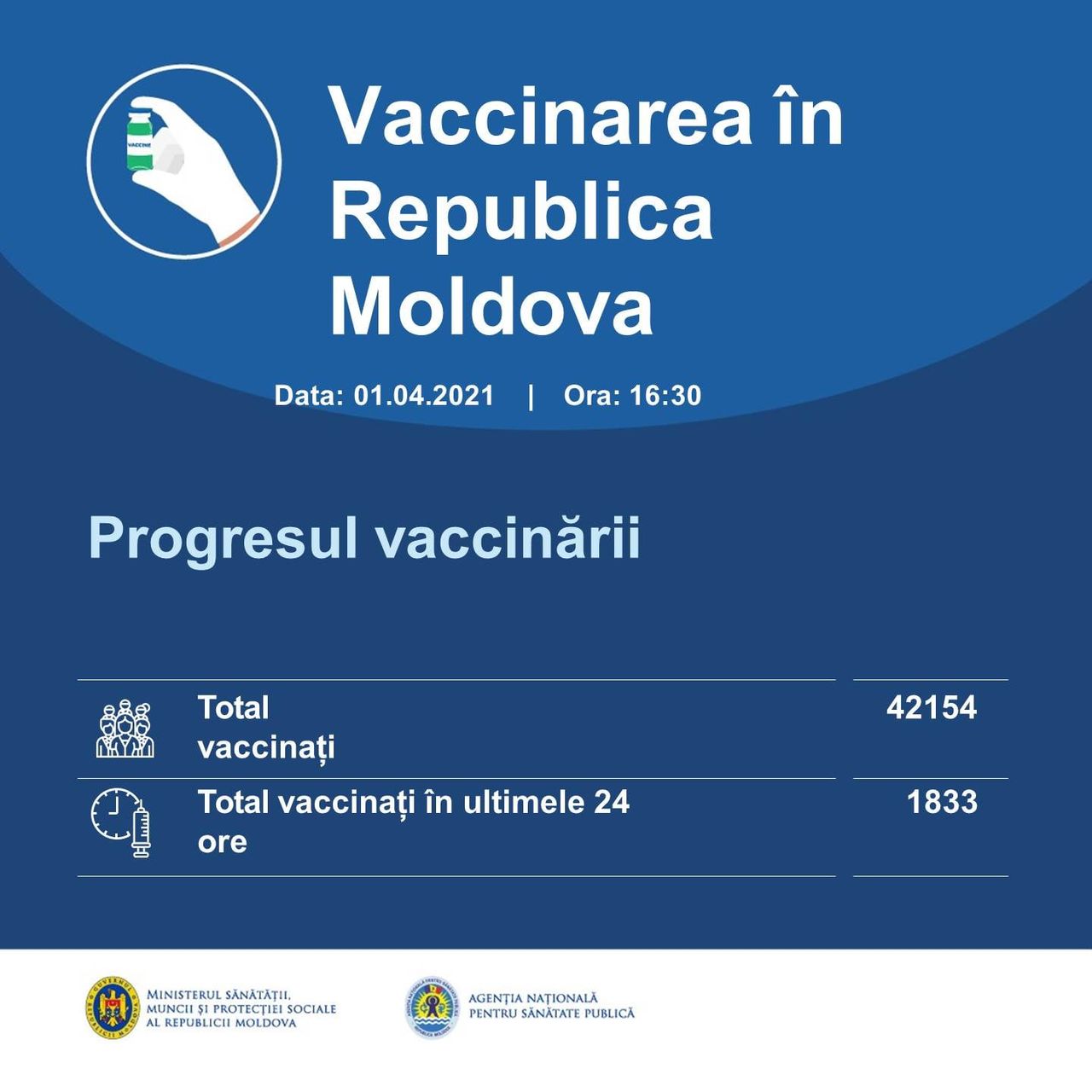 Минздрав: в Молдове вакцинированы 42 154 гражданина