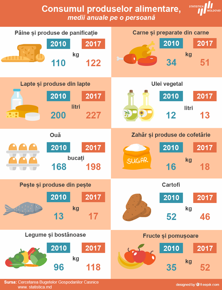 Молдаване едят больше хлеба и мяса, но меньше картофеля
