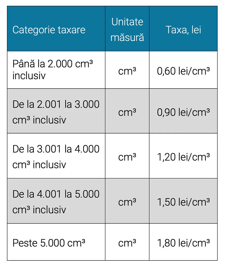Începând cu 2026, taxele pentru vehiculele electrice în Moldova vor fi calculate în funcție de greutate