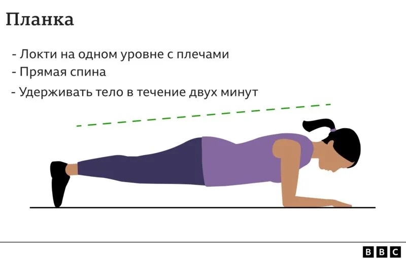 Приседания у стены и «планка» лучше всего снижают артериальное давление