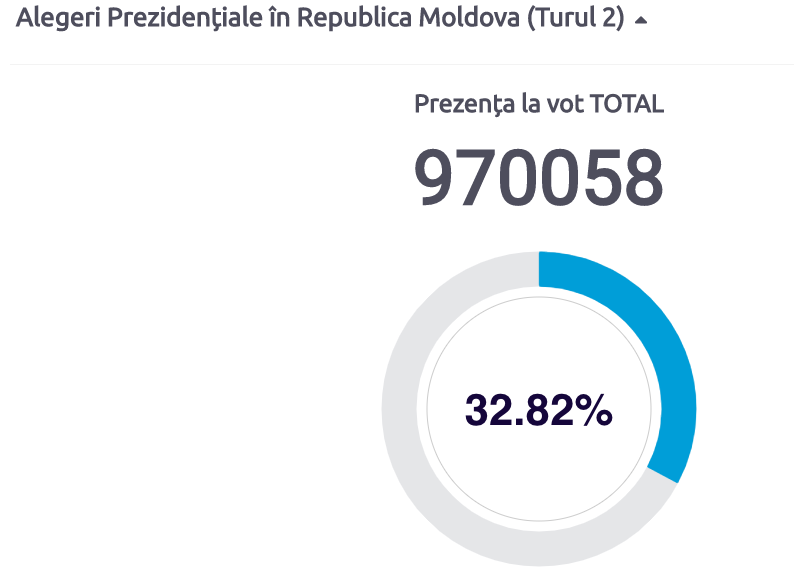 PrezenÈ›a La Vot La Ora 14 00 Aproape 1 Milion De Moldoveni Au Votat Stiri Md