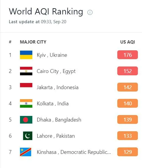 Kievul se află în fruntea clasamentului mondial al orașelor cu cel mai poluat aer