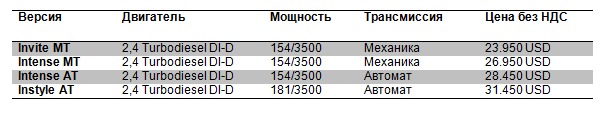 В Молдове стартовали продажи нового поколения Mitsubishi L200 ®