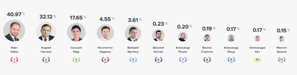 Votum.md показал самые точные результаты опроса перед выборами мэра Кишинева