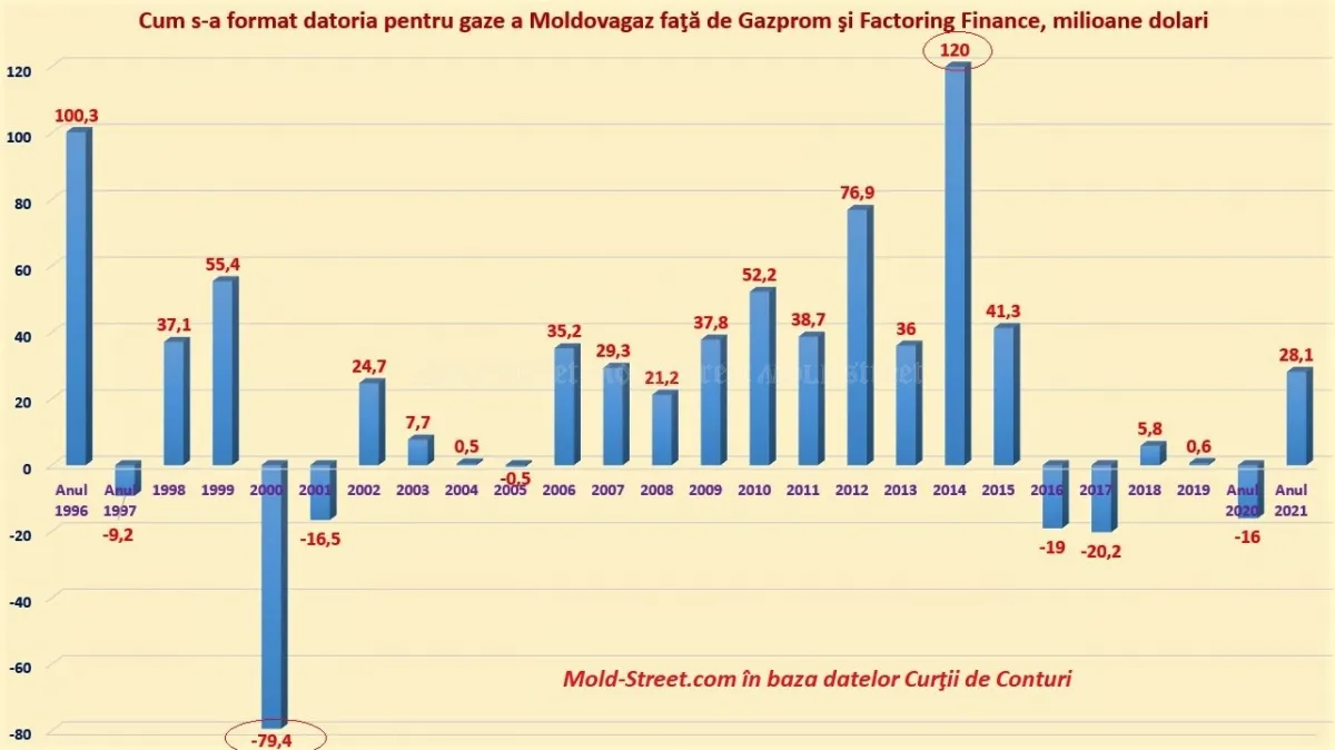 Больше всего долг перед "Газпромом" увеличился в 2014 году