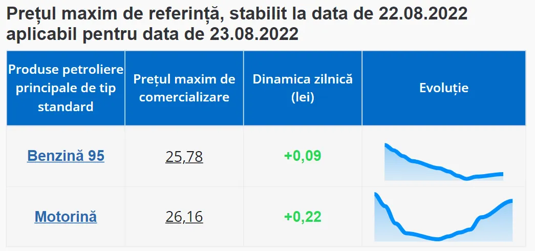 Новые цены на горючее: дизтопливо и бензин дорожают