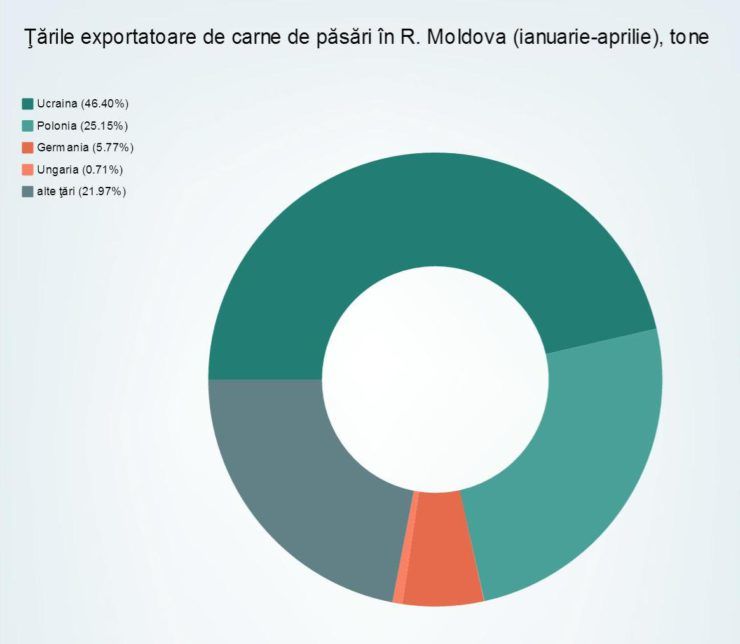 Din ce țări este importată carnea care ajunge pe rafturile magazinelor din R. Moldova