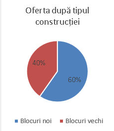 Piața imobiliară: Tendințele anului 2016 și prognoze pentru 2017 ®