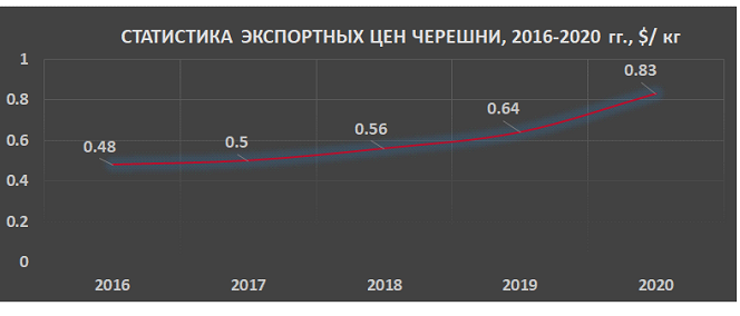 Садоводы: Экспорт черешни в Россию и Беларусь ниже, чем в прошлом году