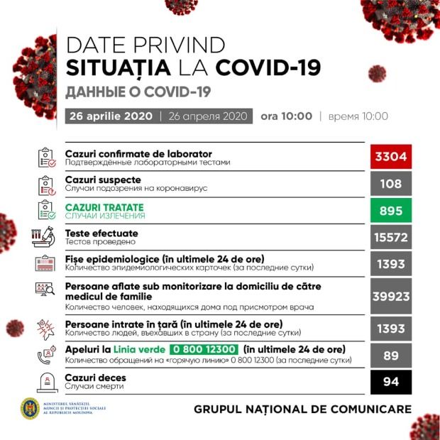 В Молдове еще 70 пациентов излечились от COVID-19