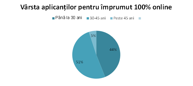 51% din aplicanții pentru împrumuturi online au vârsta între 30 și 45 ani ®