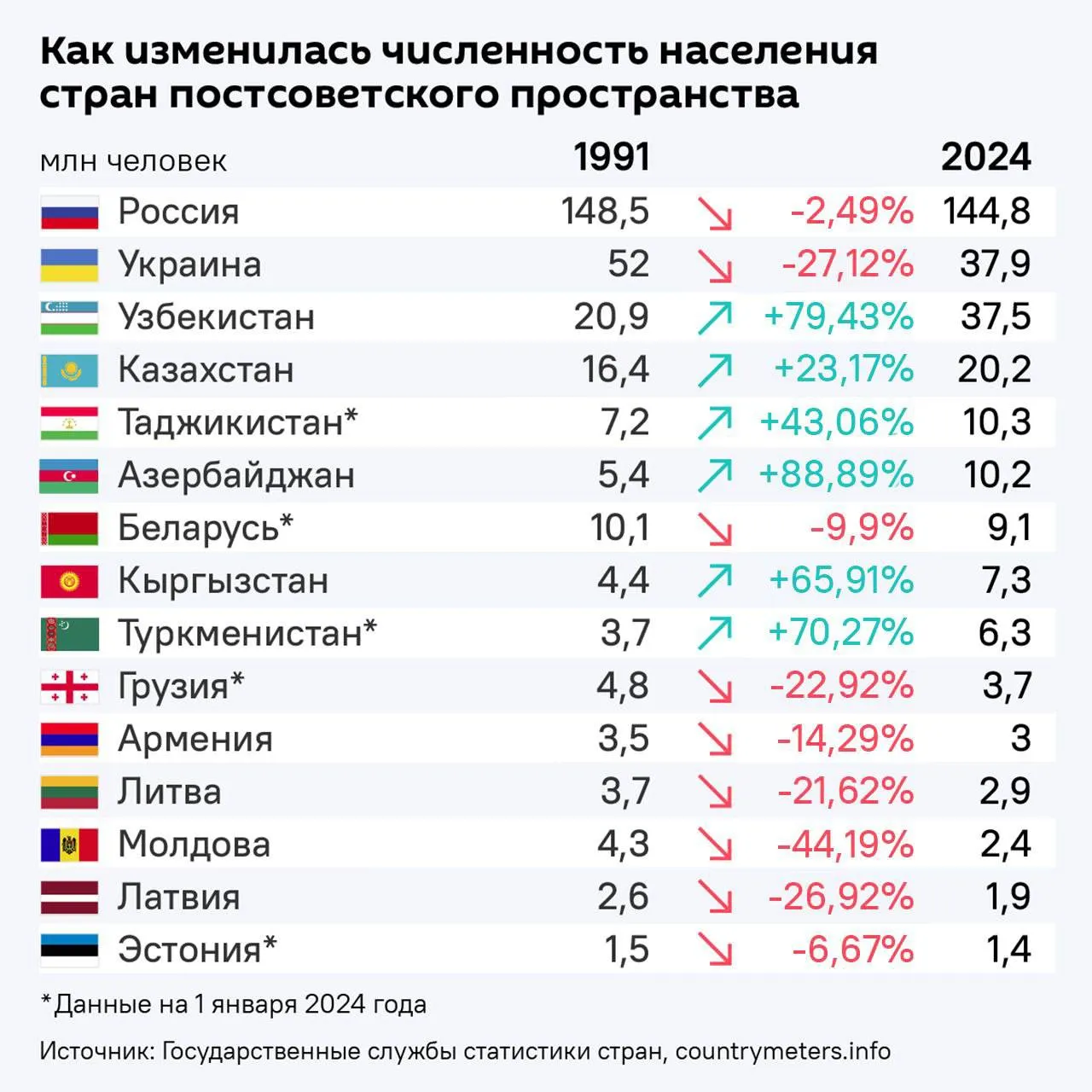 Молдова возглавила антирейтинг по убыли населения среди бывших стран СССР