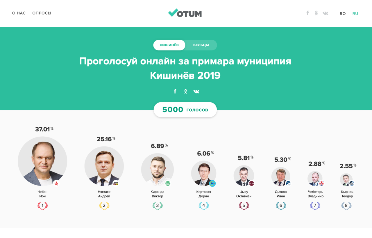 Votum.md: 5 000 человек приняли участие в онлайн-опросе о выборах в Кишиневе