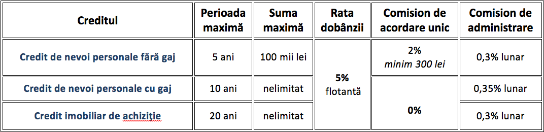 Oferta primăverii la credite de la Moldindconbank ®