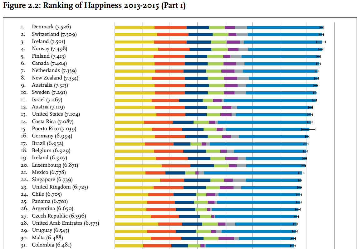 Republica Moldova, pe locul 55 din 155 în World Happiness Report 2017, devansând România