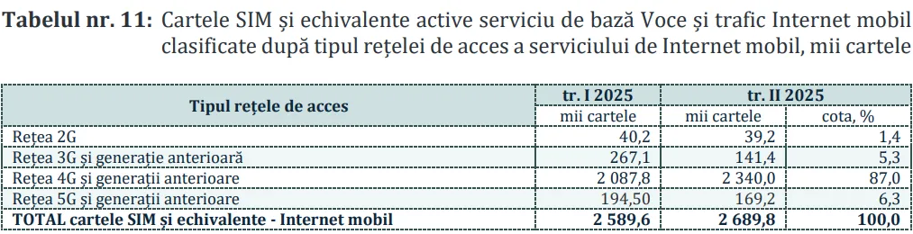Rețeaua 5G prinde treptat avânt în Moldova: Este utilizată de 6,3% din cartelele SIM