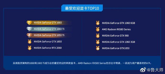 Топ-10 самых популярных видеокарт оккупирован Nvidia