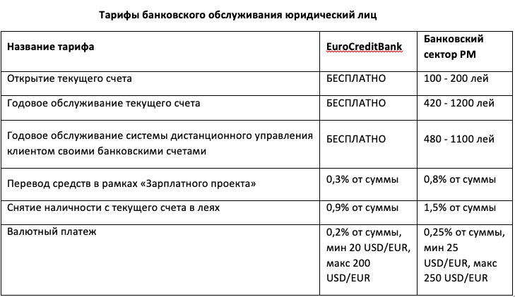 EuroCreditBank: Выберите подходящий банк для вашей компании ®