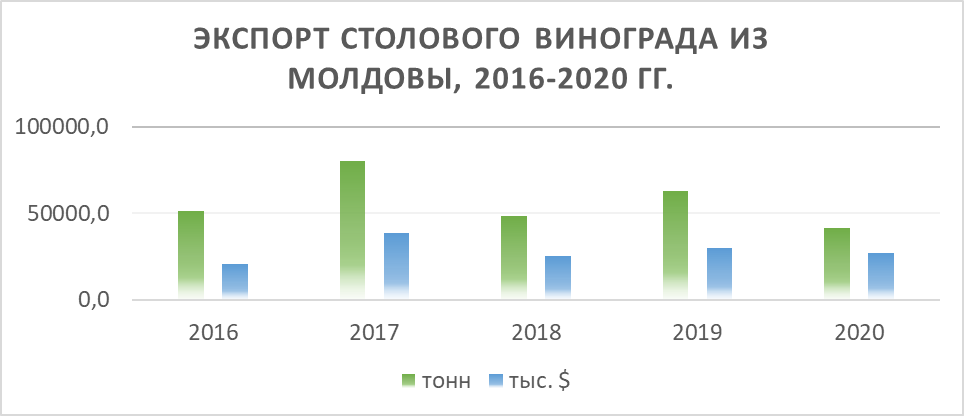 География экспорта молдавского винограда сузилась с 29 до 22 стран