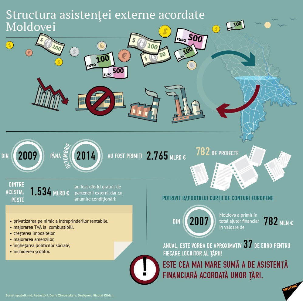 Asistenţa financiară: Cine susţine Moldova