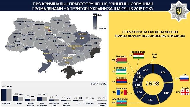 Граждане Молдовы совершают 11% преступлений среди иностранцев на Украине