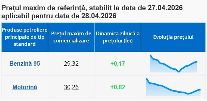 Дизель снова резко вырос в цене: стоимость литра превысила 30 леев