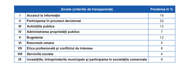 Top zece cele mai transparente localități din R. Moldova în 2016. Orașul Bălți în fruntea clasamentului