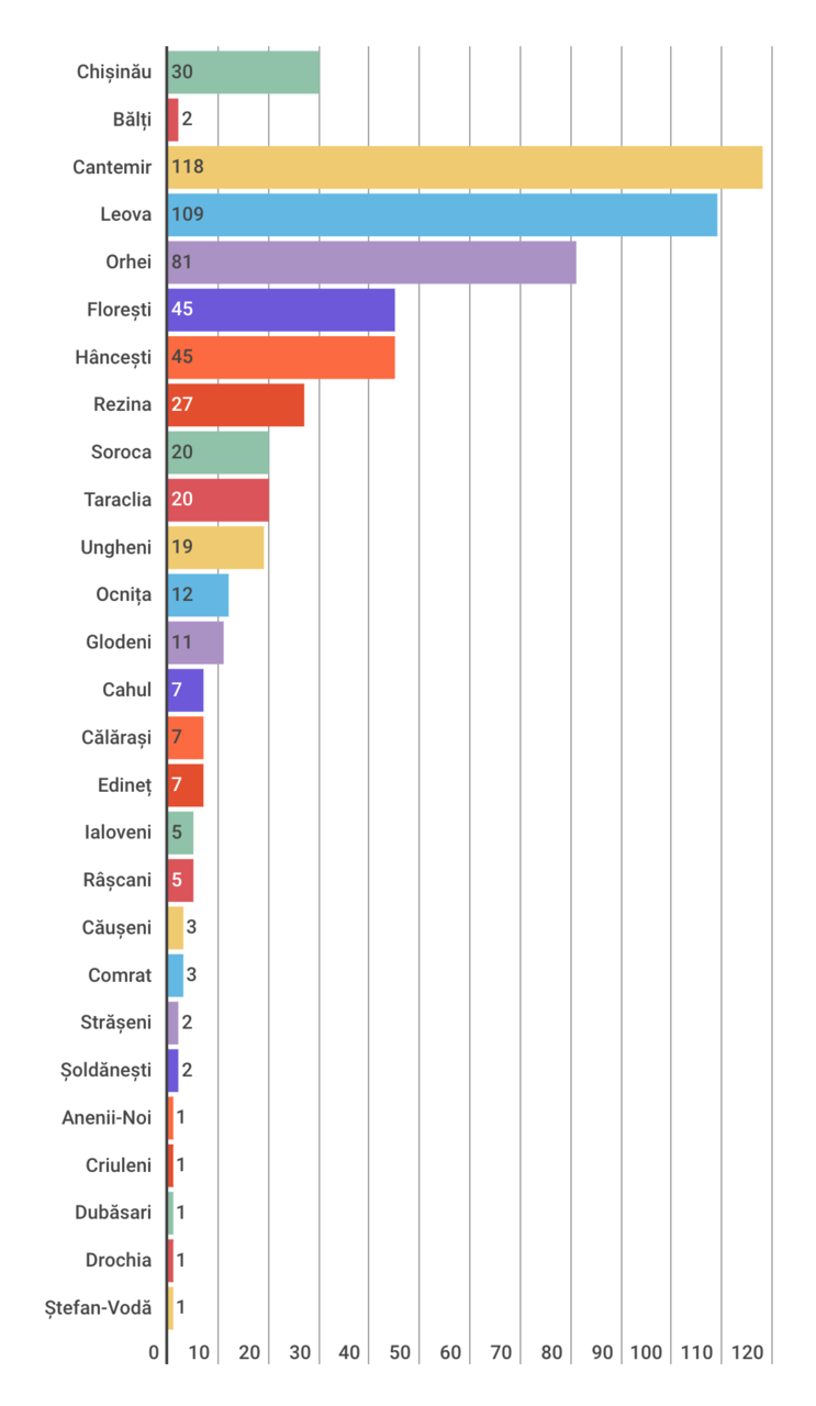 В Молдове сократилось число случаев гепатита