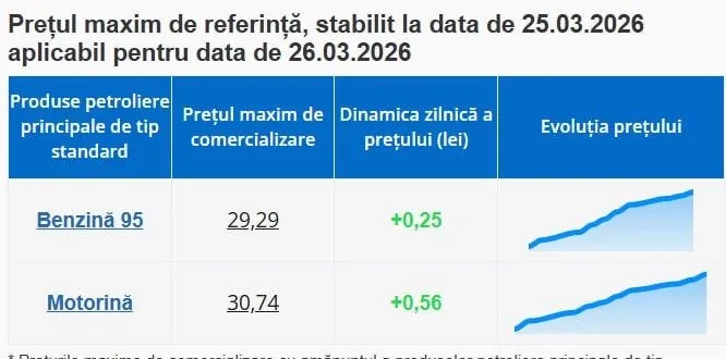 Carburanții continuă să se scumpească: Benzina cu 25 de bani, iar motorina cu 56 de bani
