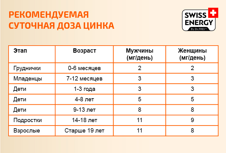 Swiss Energy: Польза приема цинка для здоровья в разгар пандемии