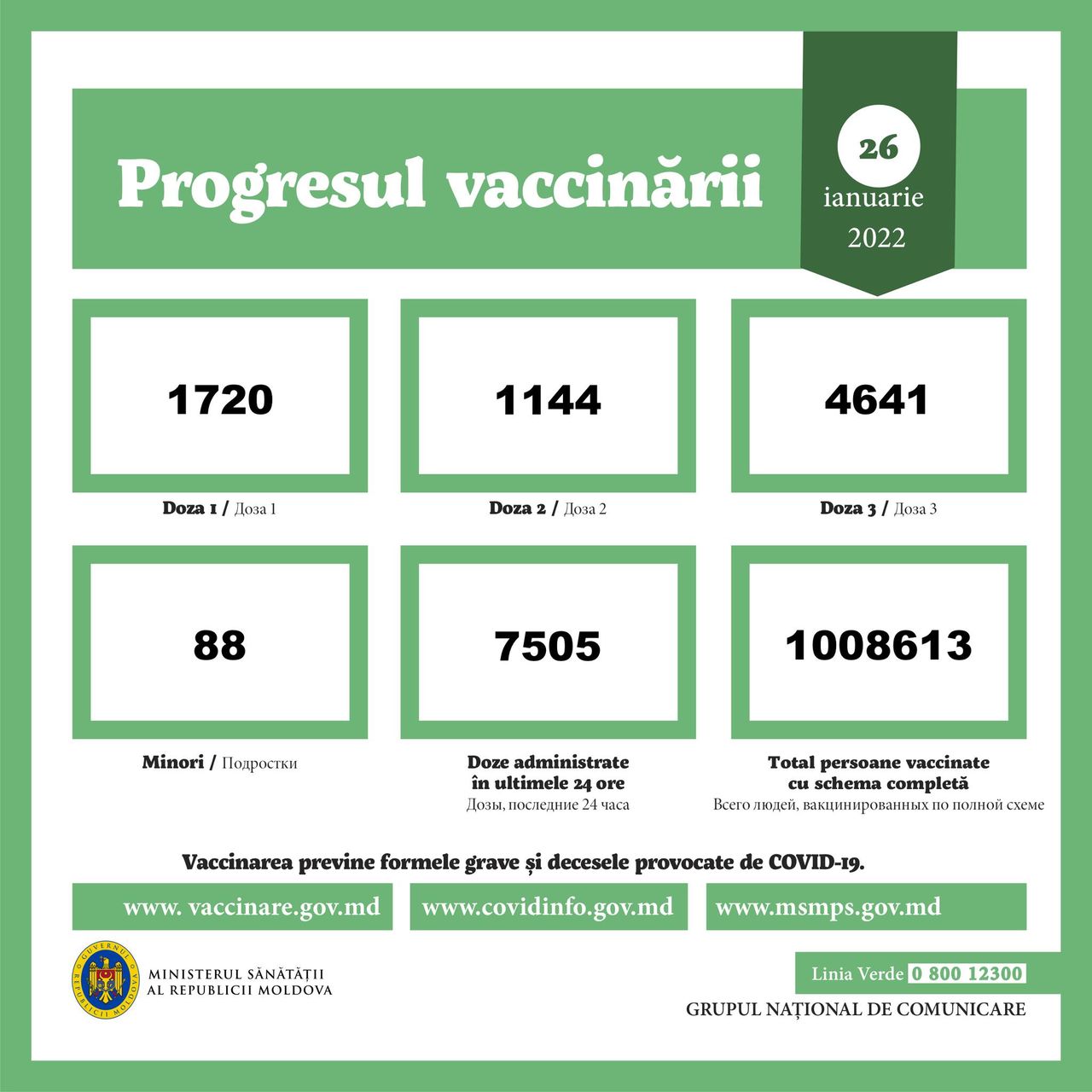 За прошлые сутки в Молдове привились более 7000 человек