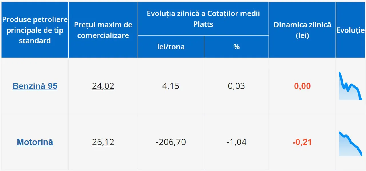В Молдове незначительно подешевеет дизтопливо