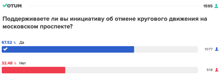 Интернет-сообщество поддерживает отмену кругового движения на Рышкановке