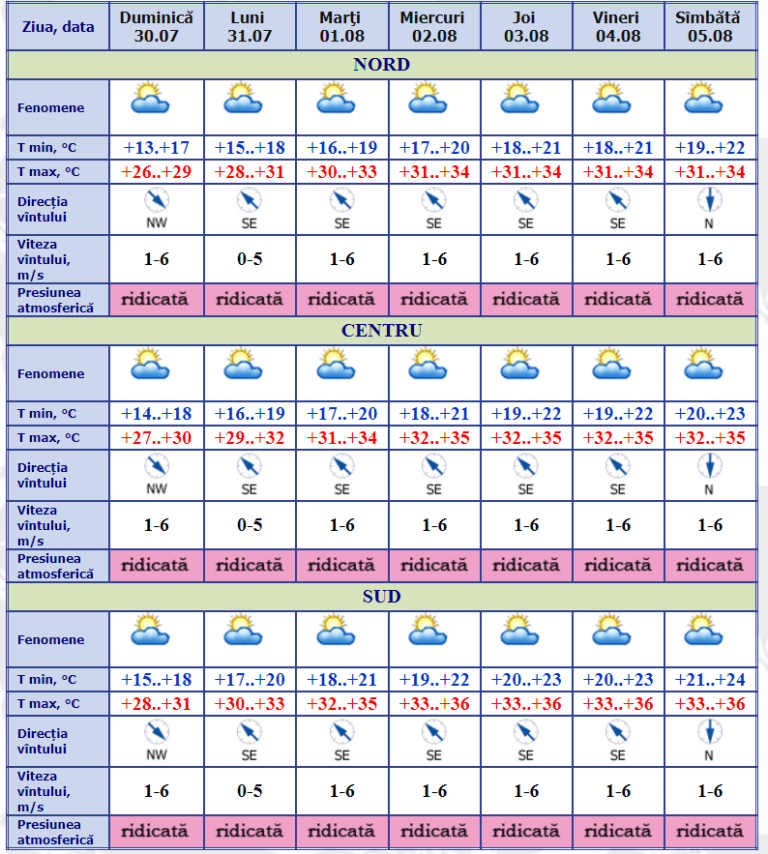 Atenție! Urmează o săptămână toridă, cu temperaturi de până la +36 de grade Celsius