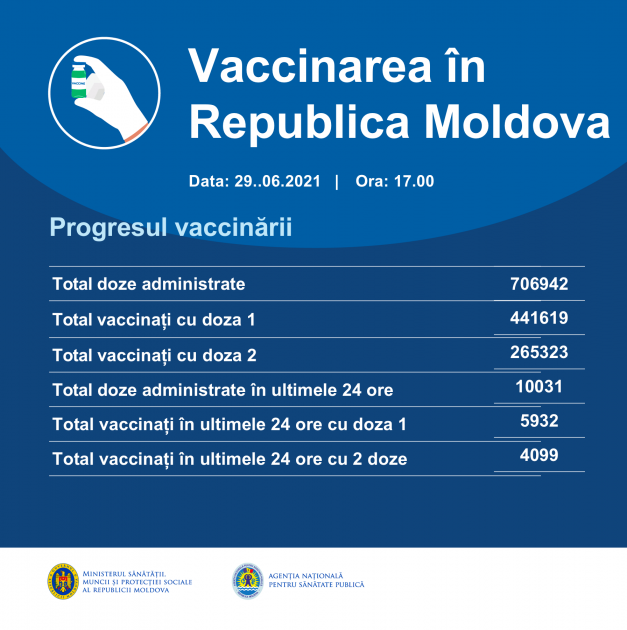 За сутки в Молдове было введено более 10 000 доз вакцины против COVID-19