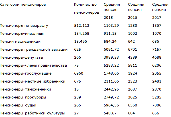Что будет с пенсиями после 1 апреля: 145 тысяч пенсионеров не дождутся валоризации