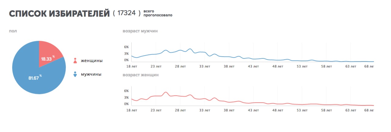 Votum.md: Результаты исследования