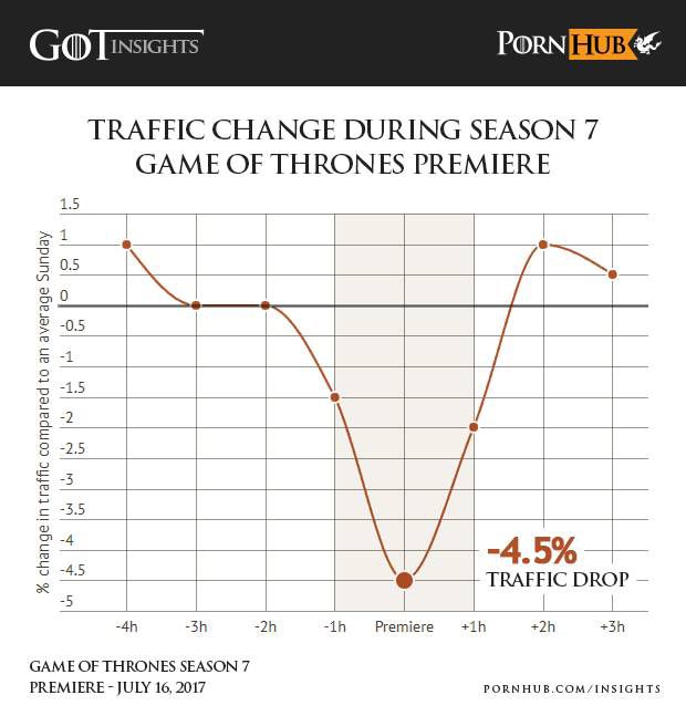 Pornografia online a avut de suferit din cauza Game of Thrones