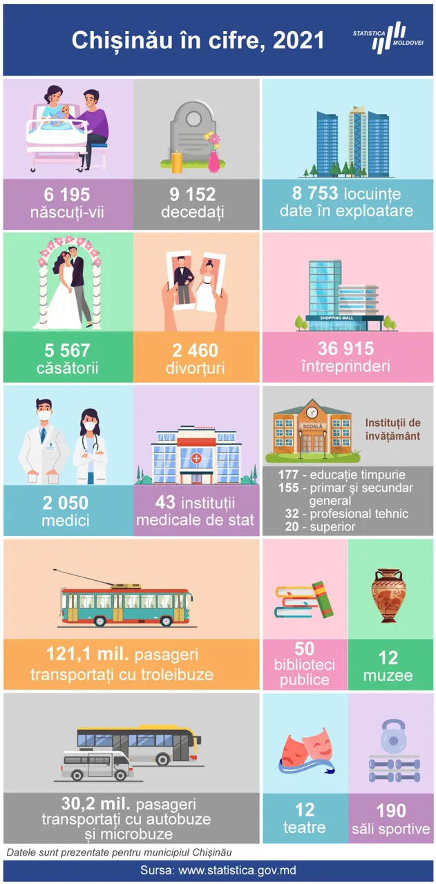 В 2021 году в Кишинёве ввели в эксплуатацию более 8700 домов
