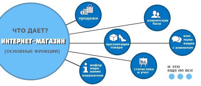 создание интернет проектов