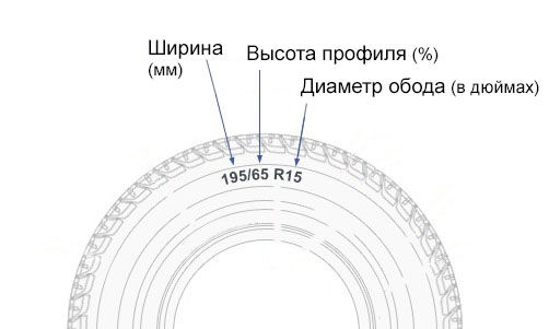 Ширина 195. Маркировка автомобильных шин 195/65 r15. Маркировка шин 195 65 r15. Маркировка шин 185 65 r15. Обозначение шин 195/65 r15.