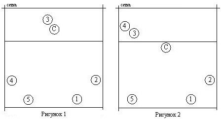 Расстановка в волейболе с одним связующим схема