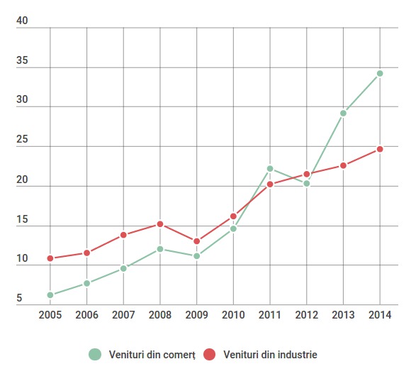 chisinau, venit