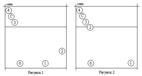 Расстановка 5 1 в волейболе схема позиции