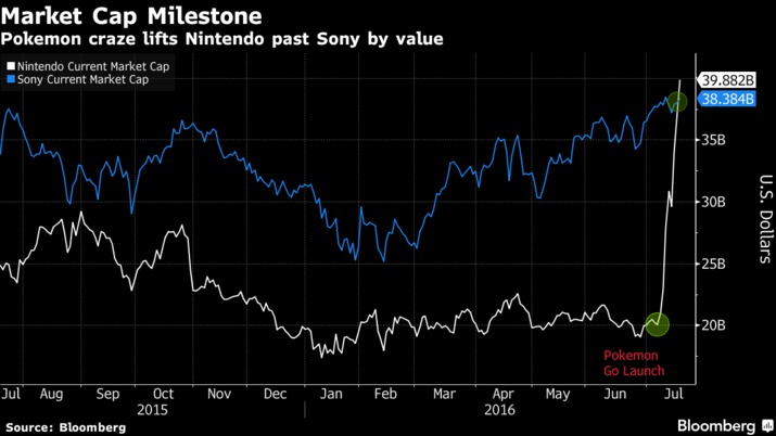 sony, стоимость компании