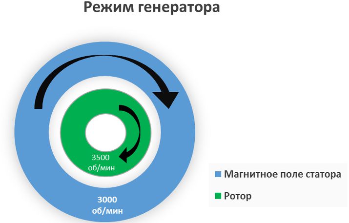 электротехника, асинхронный двигатель