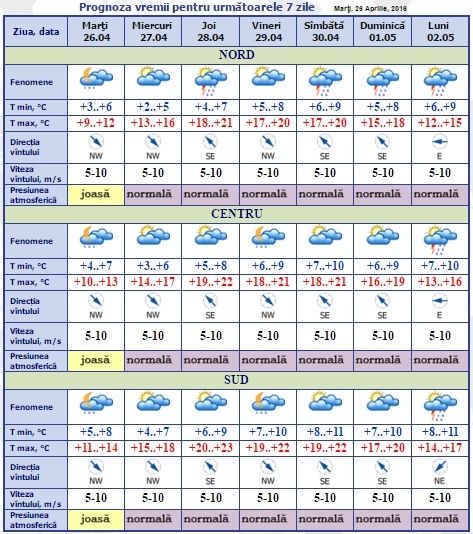 prognoza meteo