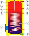 Boiler de incalzire indirecta  cu serpentina   Drazice OKC 250 NTR,