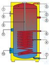 Boiler indirect cu serpentina Drazice OKC 1000 NTR / 1MPa